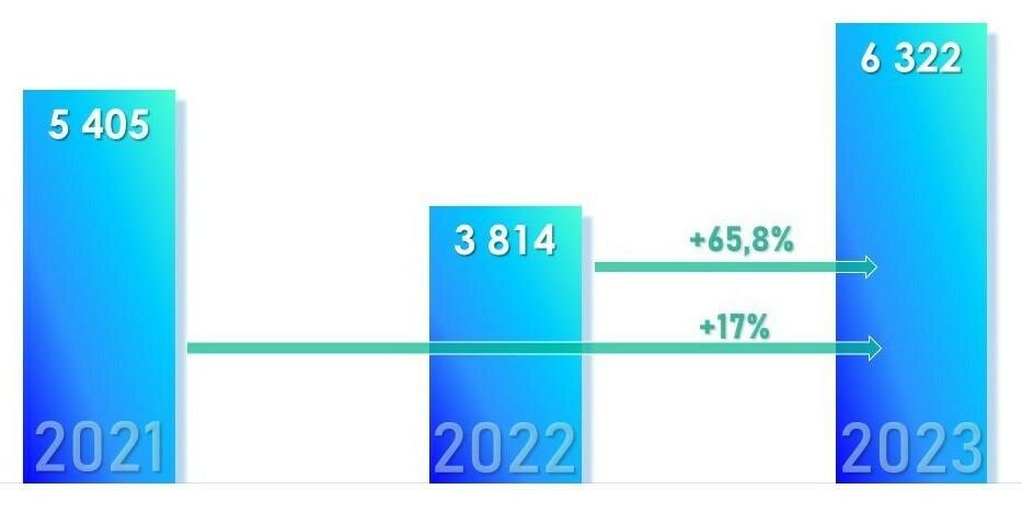 Росреестр📷Динамика числа зарегистрированных ДДУ с привлечением кредитных средств. Май