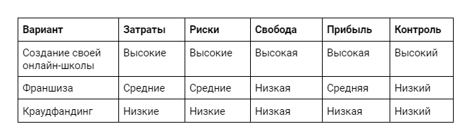 сравнительная таблица трёх вариантов