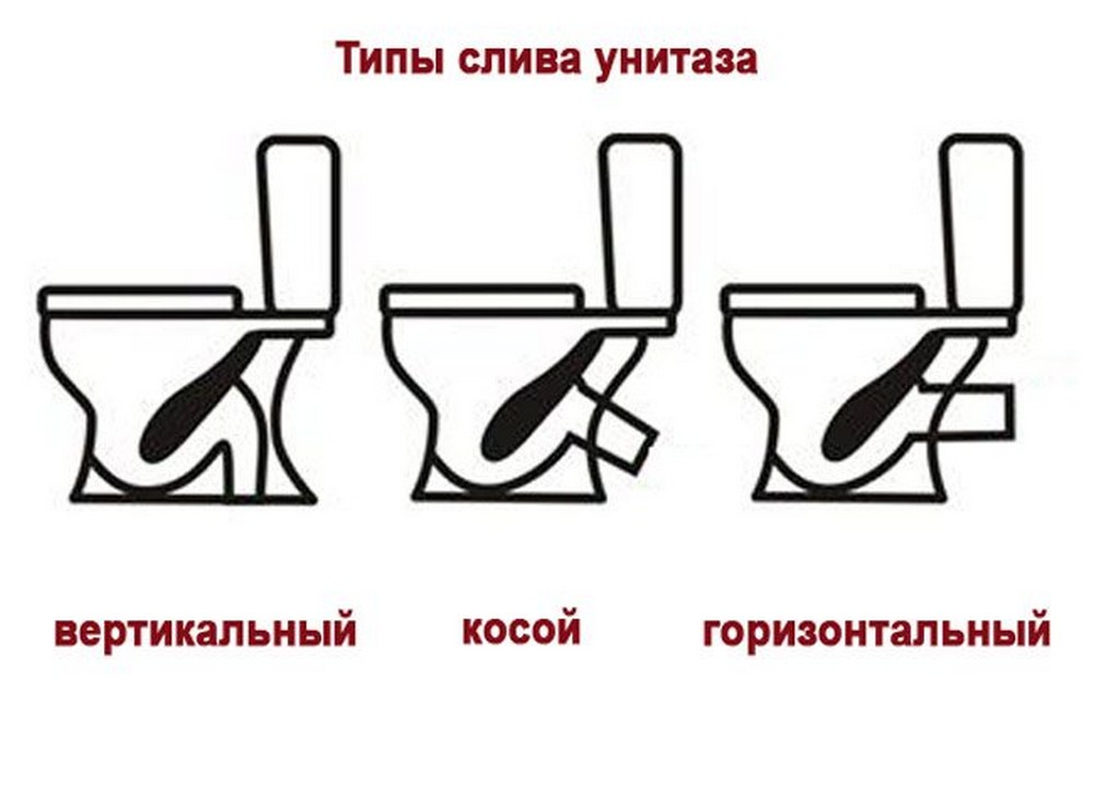 Виды унитазов. Правильный унитаз. Типы унитазов. Как выбрать унитаз правильно советы. Типы туалетов.