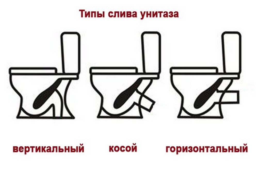 Правильный унитаз. Типы унитазов. Как выбрать унитаз правильно советы. Типы туалетов.