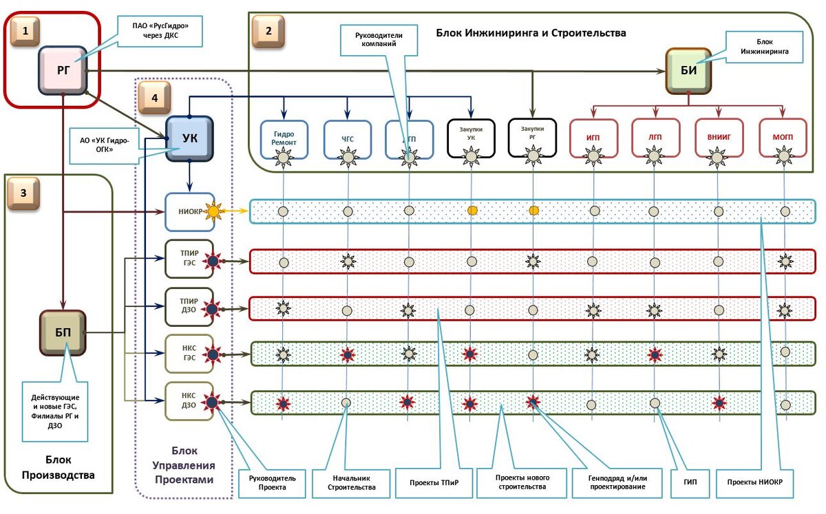 Классическая структура комплексного ЕРС-подрядчика в структуре ПАО "Русгидро" и матричная структура реализации проектов с использованием всех ЕРС-юридических лиц.