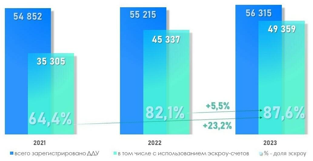 Росреестр📷Доля числа регистраций ДДУ в Москве с использованием эскроу-счетов. Январь — май