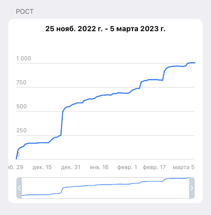 Рост моего канала в первые 3 месяца