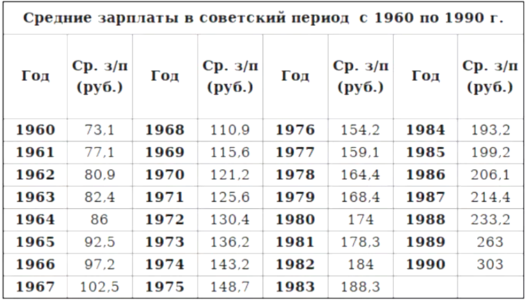 С 1976 по 1992 годы как читается. Средняя заработная плата в СССР по годам. Средняя зарплата в 1969 году в СССР. Средняя заработная плата в СССР 1964 год. Среднемесячная заработная плата в СССР по годам.