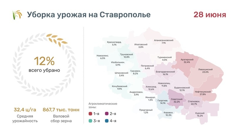 Статистика по уборке урожая на Ставрополье
Фото: Сергей Лычак / ИА «Победа26»