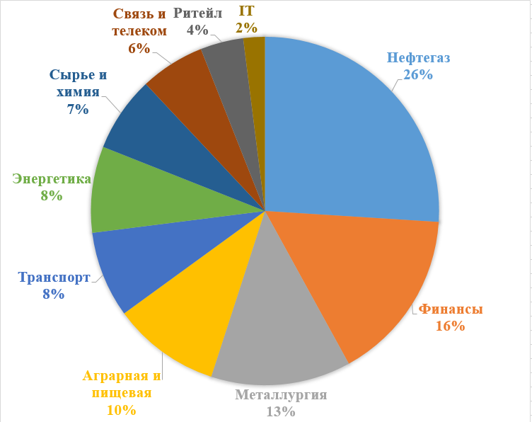 Разбивка моего портфеля акций по секторам