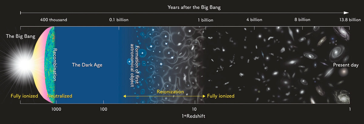 Эволюция Вселенной. Иллюстрация с сайта simonsobservatory.org.