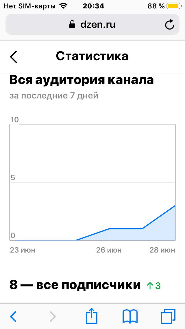 Статистика канала