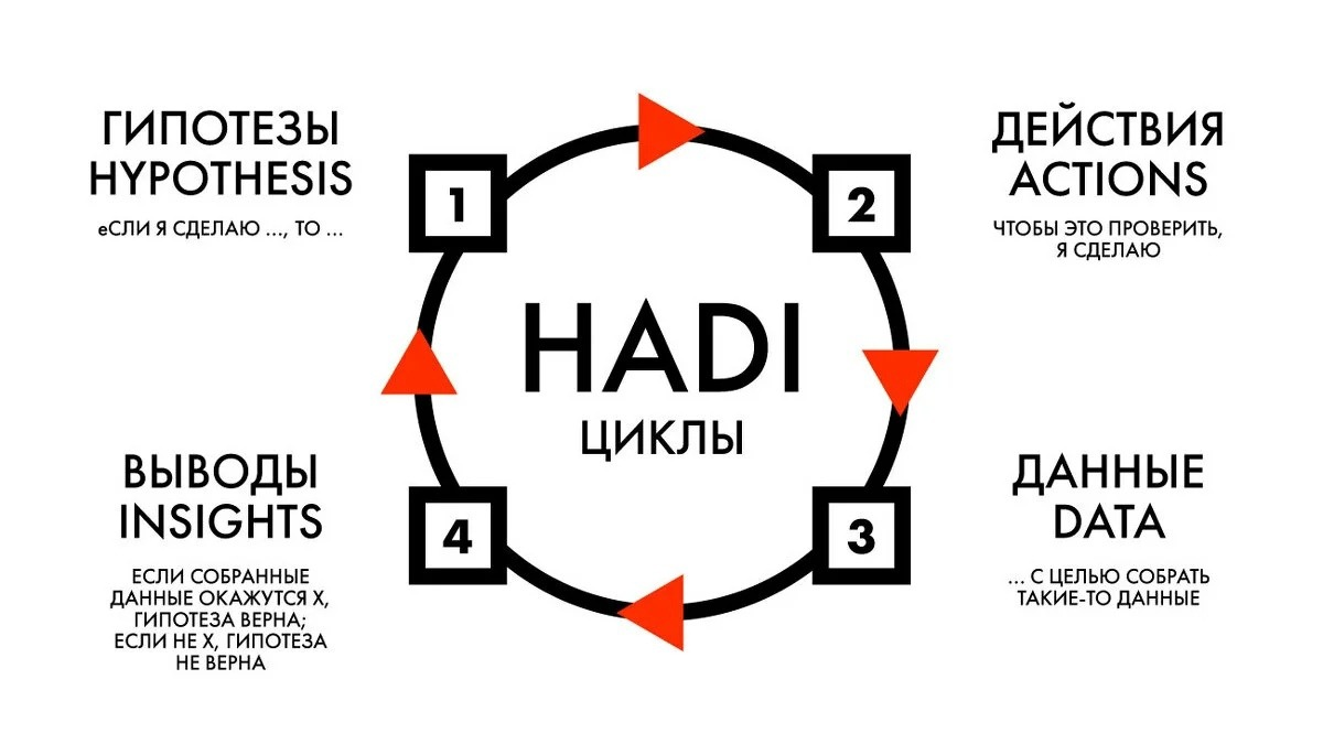 Также на данном этапе. Hadi циклы в маркетинге. Гипотеза цикл Хади. Тестирование гипотез в маркетинге. Тестирование гипотез в бизнесе.