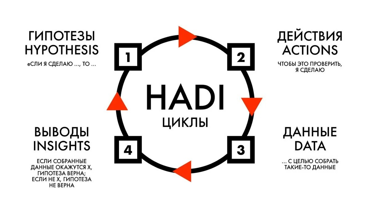 Дам основа. Hadi циклы в маркетинге. Гипотеза цикл Хади. Тестирование гипотез в бизнесе. Тест гипотез бизнес