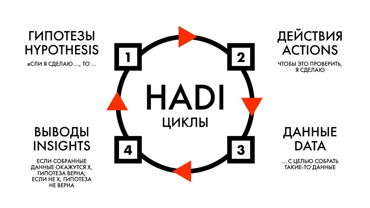 Дали основу. Hadi циклы в маркетинге. Гипотеза цикл Хади. Тестирование гипотез в бизнесе. Тест гипотез бизнес.