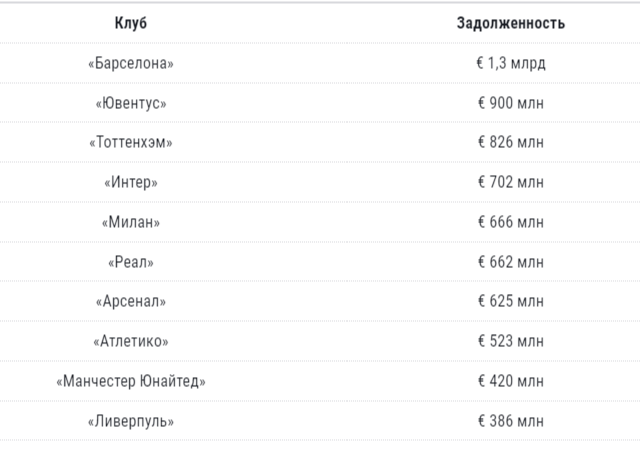 Первая десятка клубов-должников на лето прошлого года.