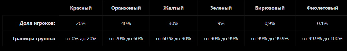 Зеленая стастистика означает попадание в ТОП-10% игроков по выбранному показателю, бирюзовая — в ТОП-1%, а фиолетовая — в ТОП-0.1%. 