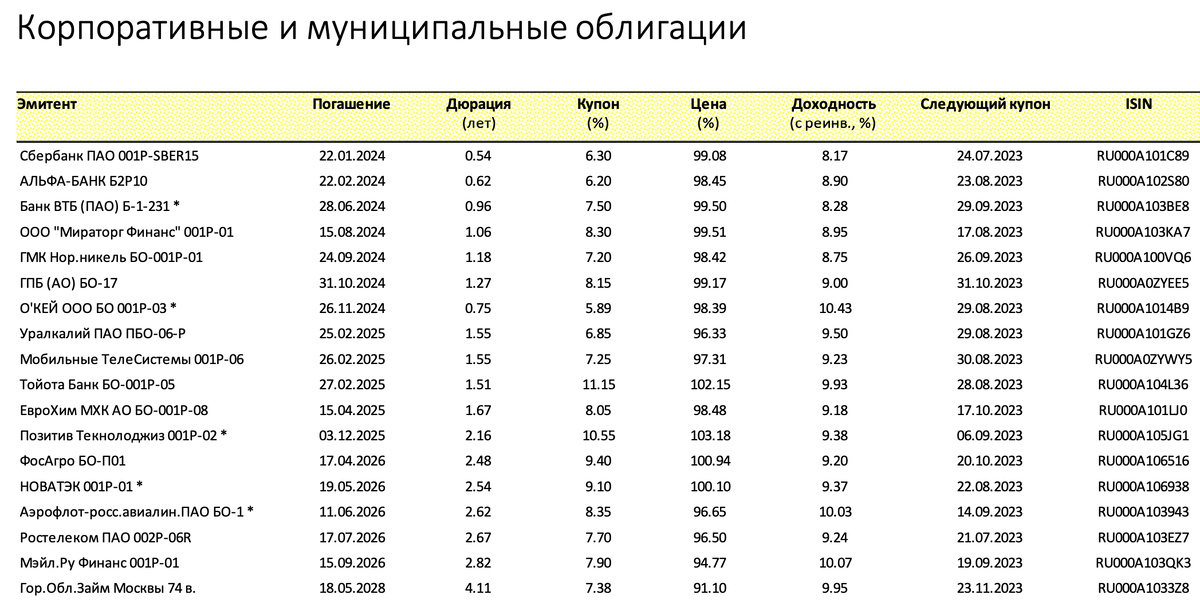Тест российские облигации без рейтинга. Доходность ОФЗ-ПК график. Реальная доходность облигаций.