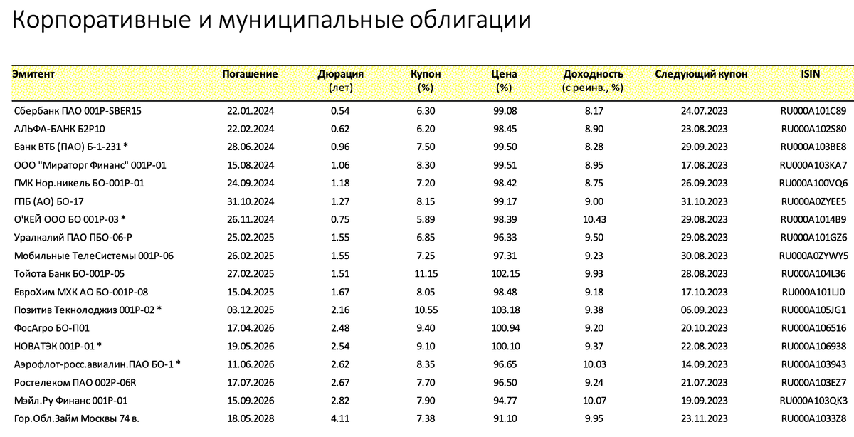 Доходность ОФЗ-ПК график. Реальная доходность облигаций.