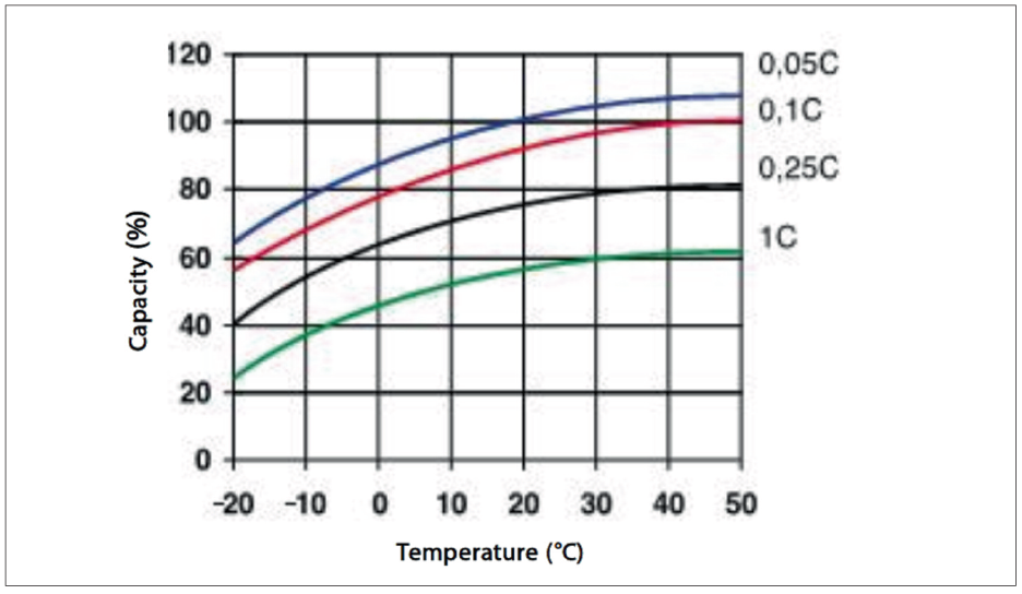 Количество циклов аккумулятора. Графики заряда свинцово-кислотных аккумуляторов. Заряд свинцовых АКБ при низкой температуре. Температурная компенсация заряда аккумулятора. Ионисторы зависимость емкости от температуры.