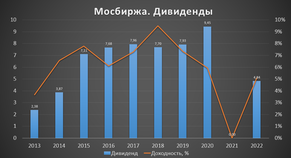 Московская биржа акции дивиденды 2024. Дивиденды АЛРОСА В 2024. ALRS дивиденды.