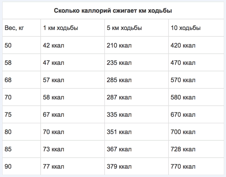 Вес каждая. 1 Час ходьбы сколько сжигает калорий. Сколько ккал сжигается при ходьбе 5 км. Сколько калорий сжигает ходьба пешком за 1 час. 2 Часа ходьбы сколько калорий сжигает.
