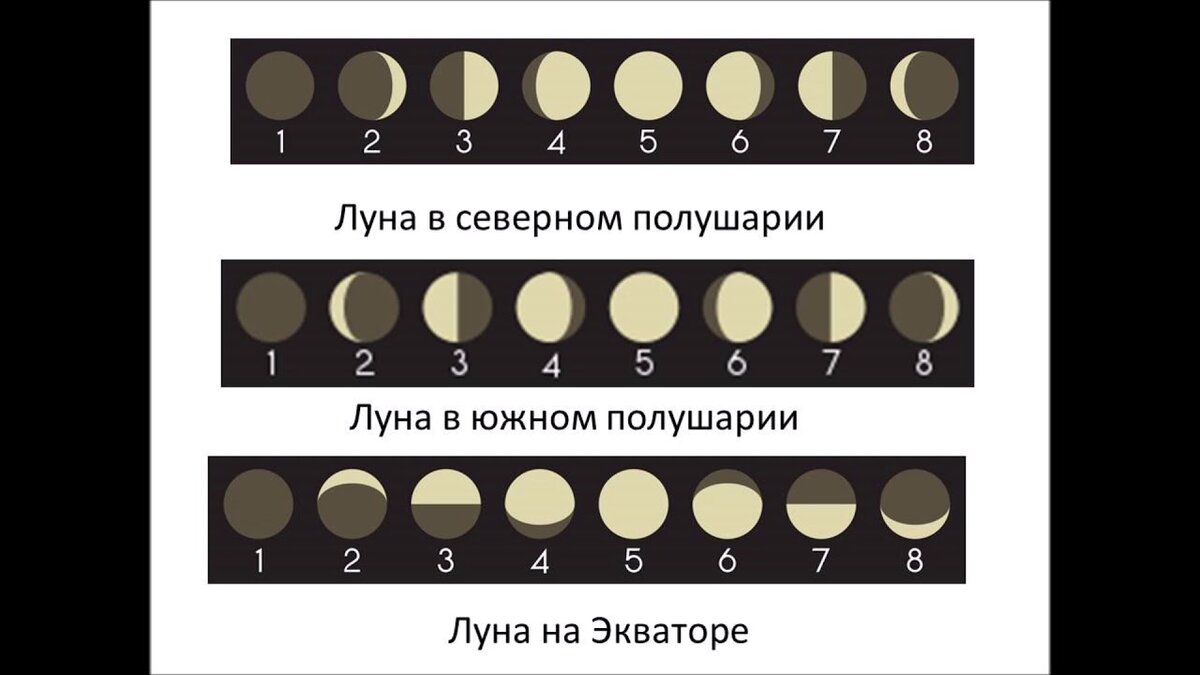 Как выглядит убывающий месяц Фазы Луны cosmo-dude Дзен