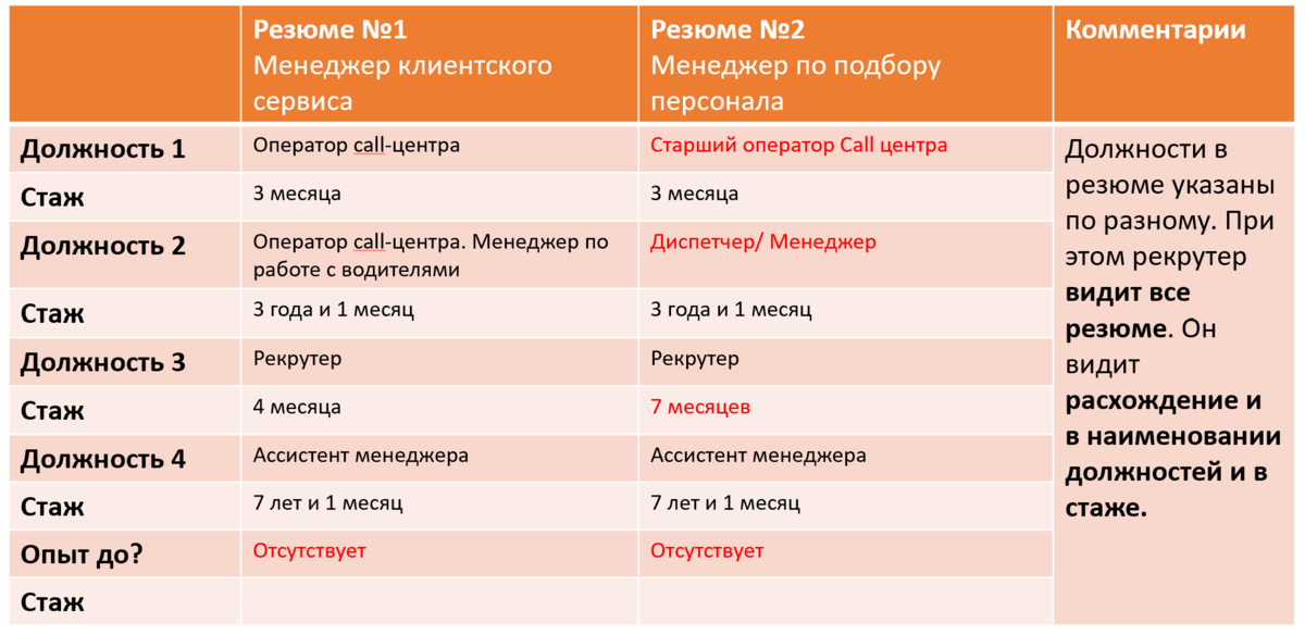 Разбор реальной ситуации с поиском работы | Идеальное резюме | Дзен