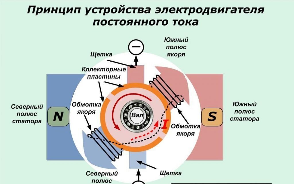 Принцип действия электродвигателя постоянного тока. Двигатель постоянного тока устройство и принцип. Принцип работы электромотора постоянного тока. Схема электродвигателя постоянного тока.