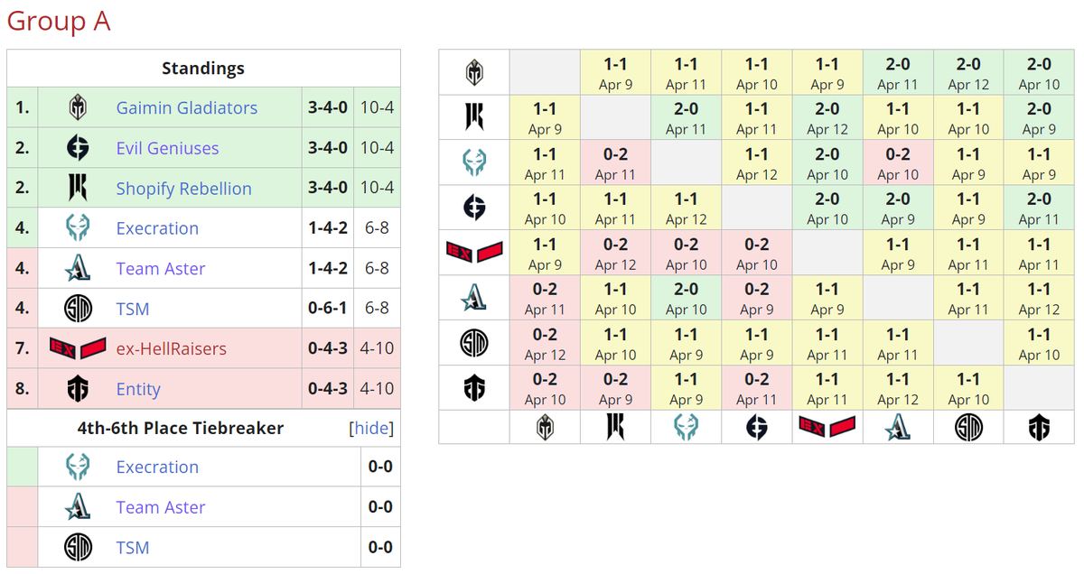     Текущее положение команд в группе A на DreamLeague Season 19