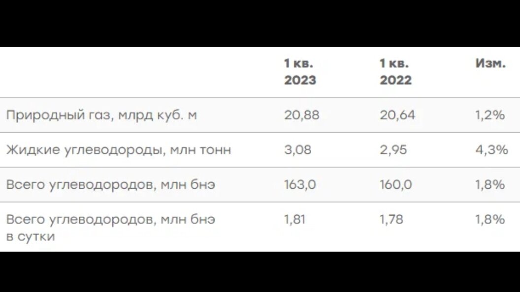 Изменения добычи полезных ископаемых НОВАТЭК, из открытых источников интернета.