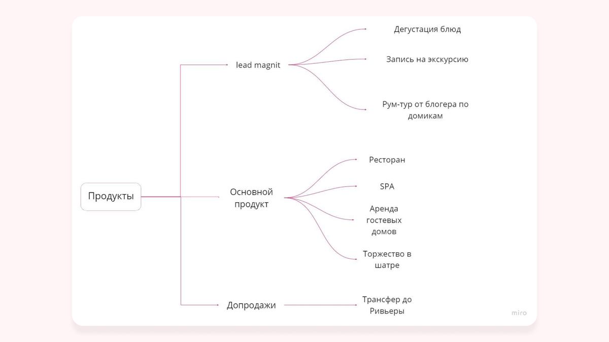 Нарисовали схему продуктовой линейки — услуги, которые предоставляет туркомплекс «Иртышская Ривьера»