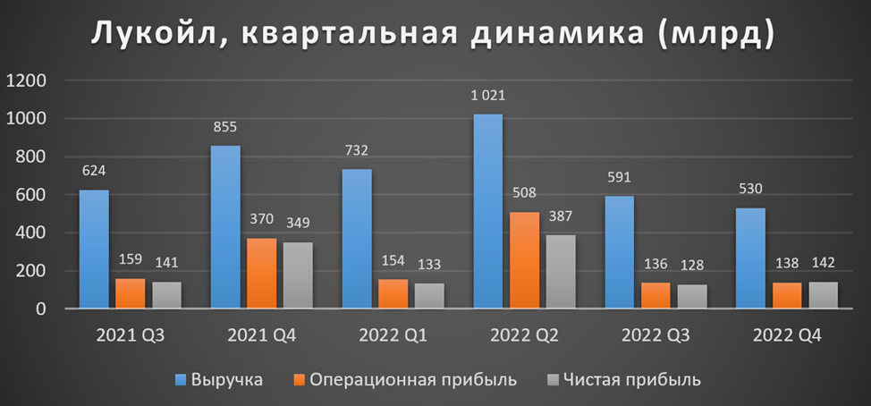 Годовой отчет лукойл 2025. Лукойл показатели за 2025 год. аналитический отчет лукойл. чистая прибыль лукойла за 2025. завтра дивиденды лукойла картинки прикольные.