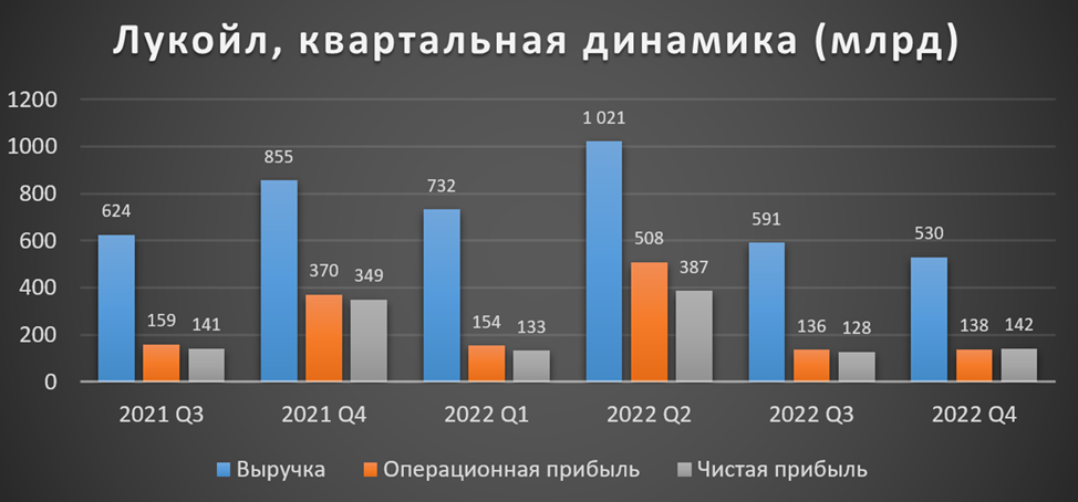 Дивиденды лукойла в 2024 году. Финансовый результат Лукойл 2022. Отчёт о финансовых результатах Лукойл 2021. Основные фонды Лукойл 2021 год приложение. Мем дивиденды Лукойл.