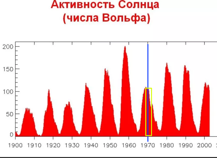 График активности солнца сегодня. Пик солнечной активности по годам. Циклы солнечной активности. Циклы солнечной активности график.