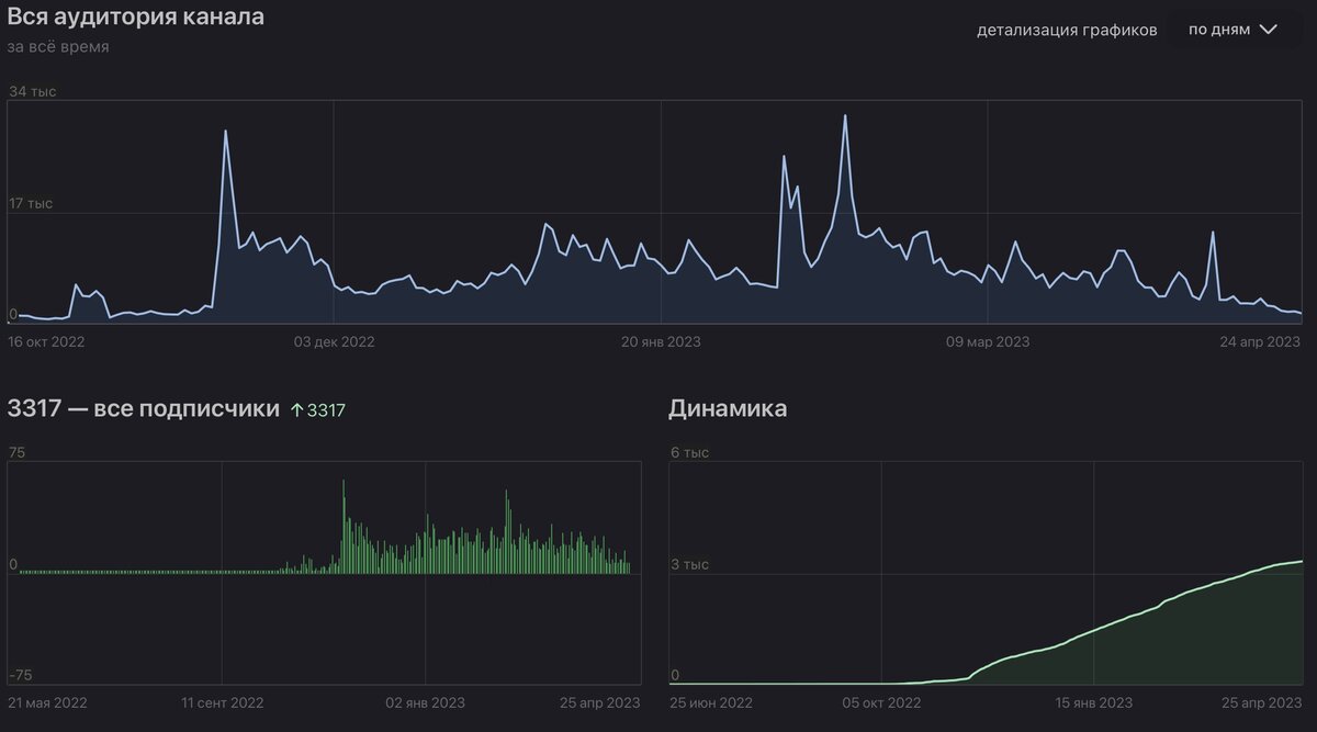 Три совершенно неважных параметра которые Дзен для чего-то нам показывает. 