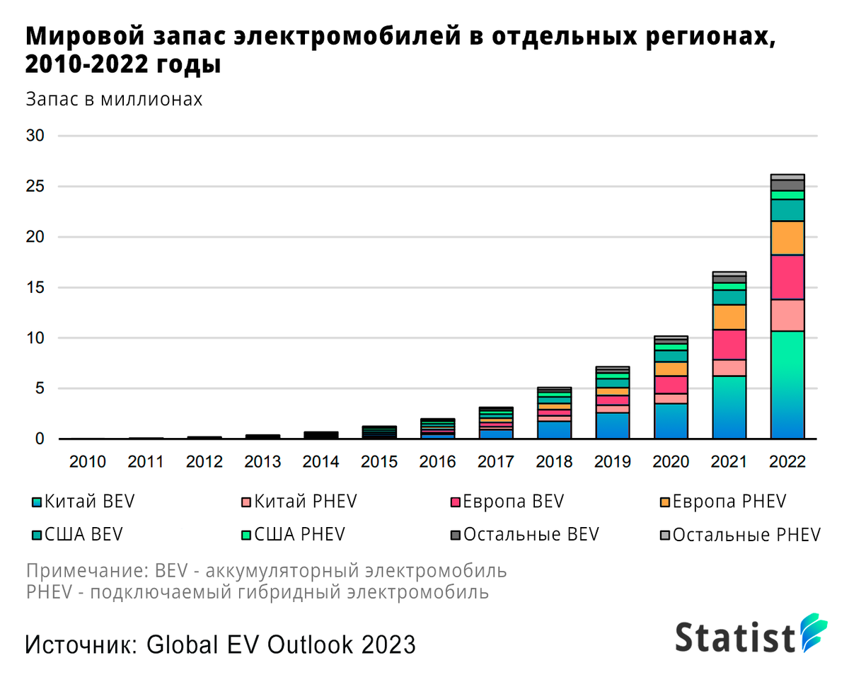 Рост электромобилей. Статистика продаж электромобилей в мире. Выпуск электромобилей в мире по годам.