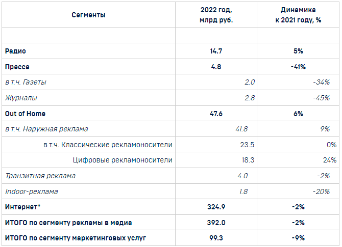 Данные представлены АКАР