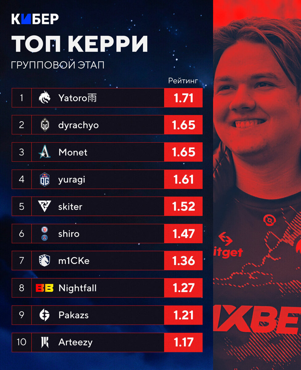 топ про игроков дота 2 керри фото 5