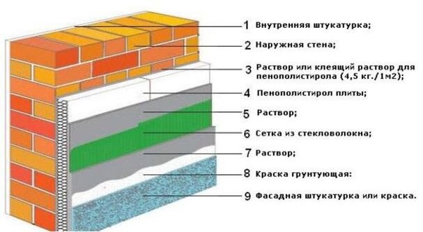 Схема многослойного утепления фасада