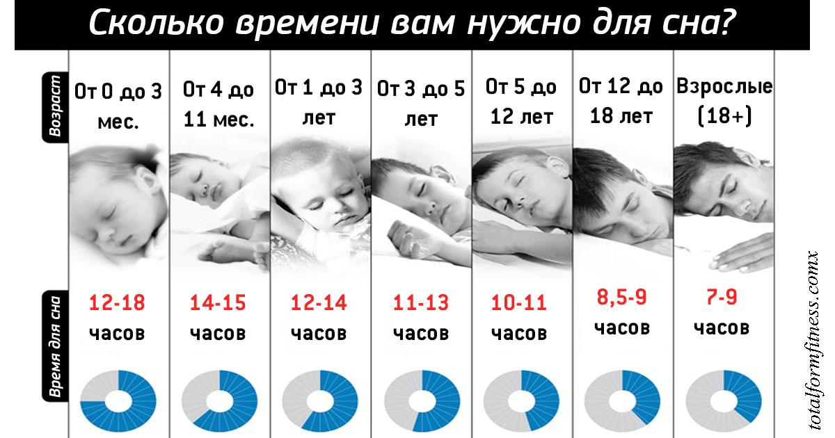 Сон детей по возрасту таблица. Сколько нужно спать. Сколько должен спать человек. Сколько часов нужно спать. Олько должен спать человек.