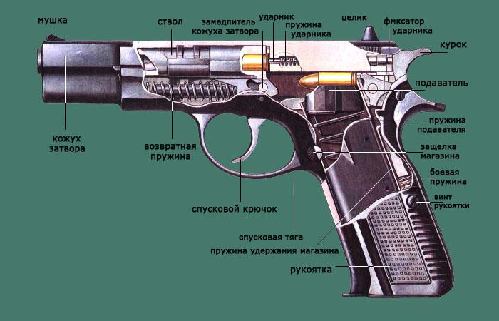 Основные части оружия. Cz 75 устройство. Конструкция пистолета cz-75. Части огнестрельного оружия схема. Устройство пистолета Чезет 75.