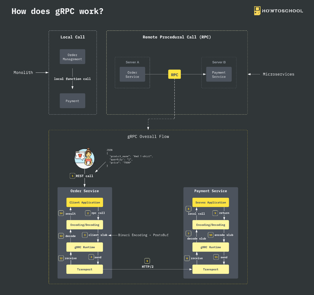 Rpc что это. RPC. Remote procedure Call. GRPC