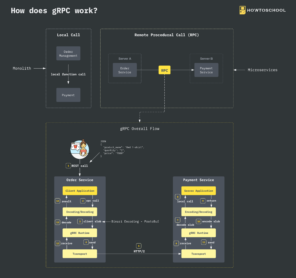 Grpc client. RPC. GRPC.