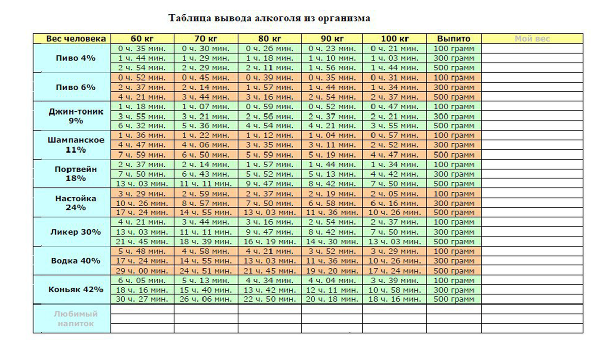 Принимать таблицу. Таблица выведения алкоголя 1,5. литра пива. Таблица вывода алкоголя при грудном вскармливании. Таблица спиртного выветривание. Таблица вывода спиртного из организма человека.