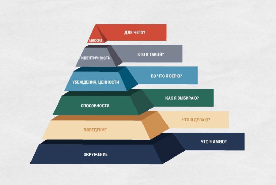 На пирамиде вы видите сферы жизни и вопросы, адресованные к каждой сфере.  Данная система работает в двух направлениях 
а) вы можете представить себя в будущем, там где вы хотите оказаться/ чего вы хотите добиться и ответить на вопросы пирамиды, представляя себя там где вы желаете быть. Сравните ваши мысли о будущем с тем, что вы имеете сейчас. Поймите что вам нужно изменить для достижения успеха и двигайтесь в этом направлении. 
б) имея проблему в настоящем времени, вы также можете пройти по пирамиде сначала до конца и найти на каком уровне она расположена, затем понять что будет являться решением вашей проблемы. 
Проверить себя помогут ответы на вопросы в обратном направлении, то есть сверху вниз.