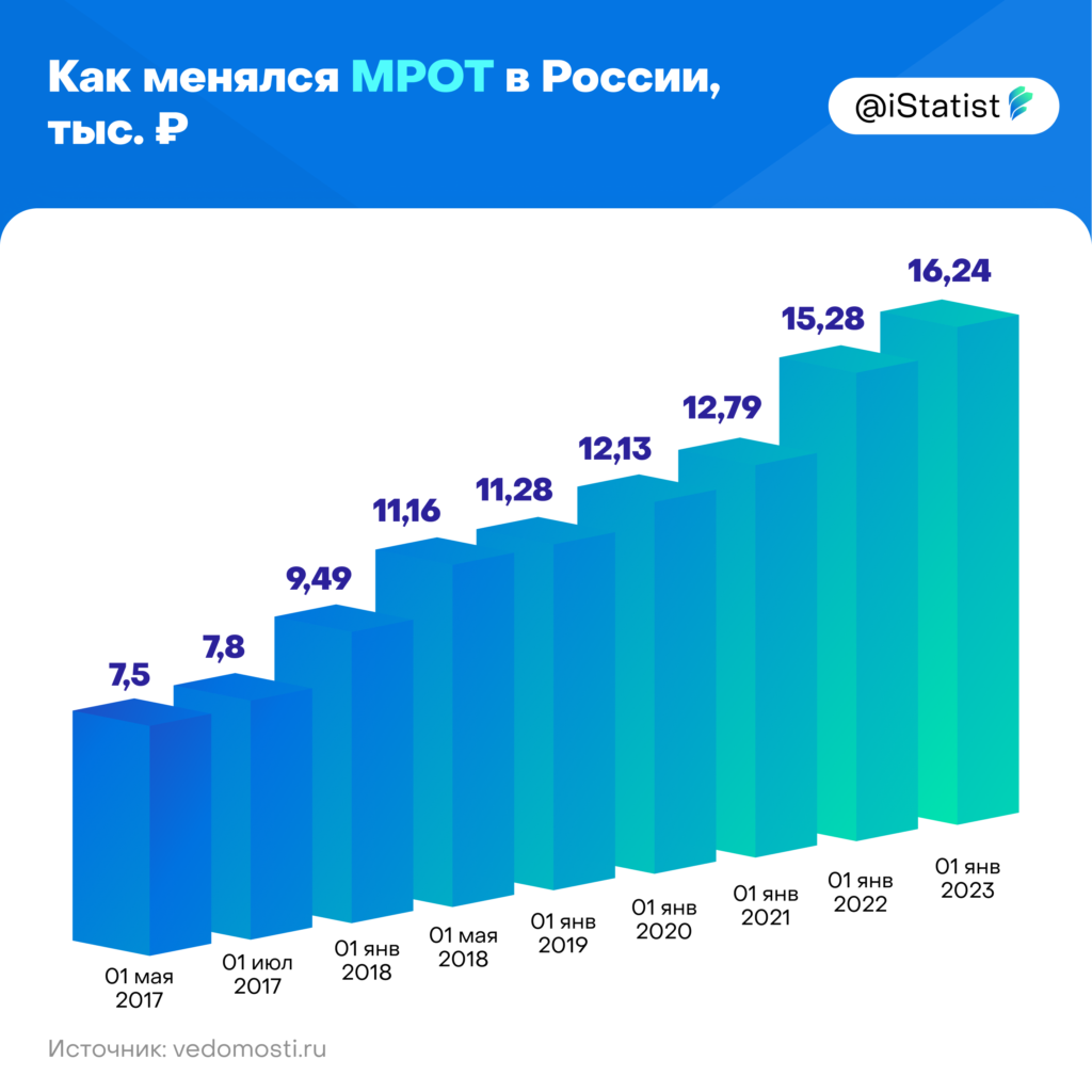 Индексация пособий в 2024 с 1 февраля