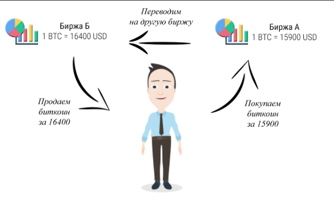 Разница курсов криптовалют. Схемы заработка на бирже. Арбитраж схема заработка. P2p арбитраж. P2p арбитраж картинки