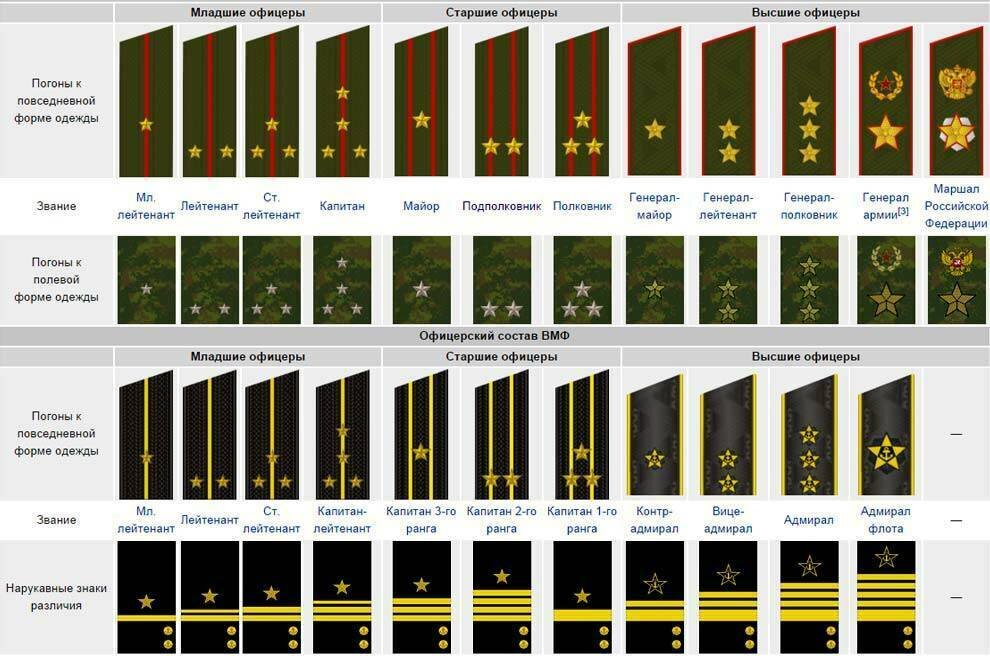 Звания в российской армии по возрастанию погоны картинки