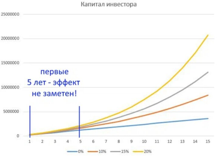 Рост капитала в процентах после 5 лет инвестирования