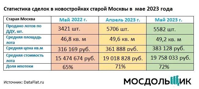 За год квадратный метр и квартиры подорожали, соответственно, на 21% и почти на треть (на 4,28 млн руб.), а продажи по ДДУ поднялись на 63%. Что экспертов не удивило – май прошлого года был как раз одним из тех месяцев, когда рынок почувствовал удар новых экономических реалий – прежде всего, санкции и первую волну ухода инвесторов.