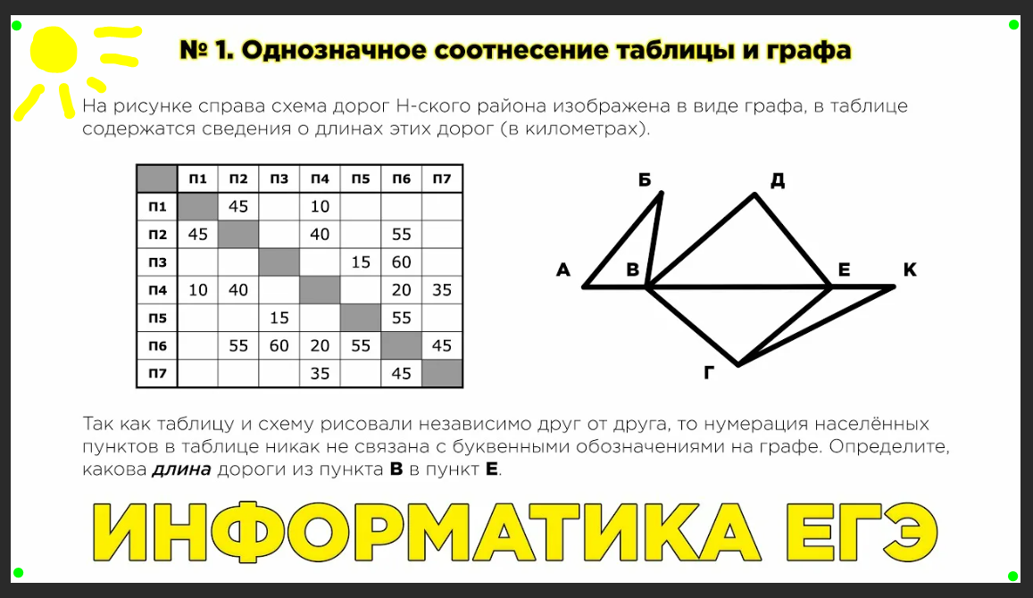 Независимо друг от друга. Однозначное соотнесение таблицы и графа. ЕГЭ схема дорог Информатика. Информатика графы ЕГЭ С таблицей. Граф таблица Информатика.