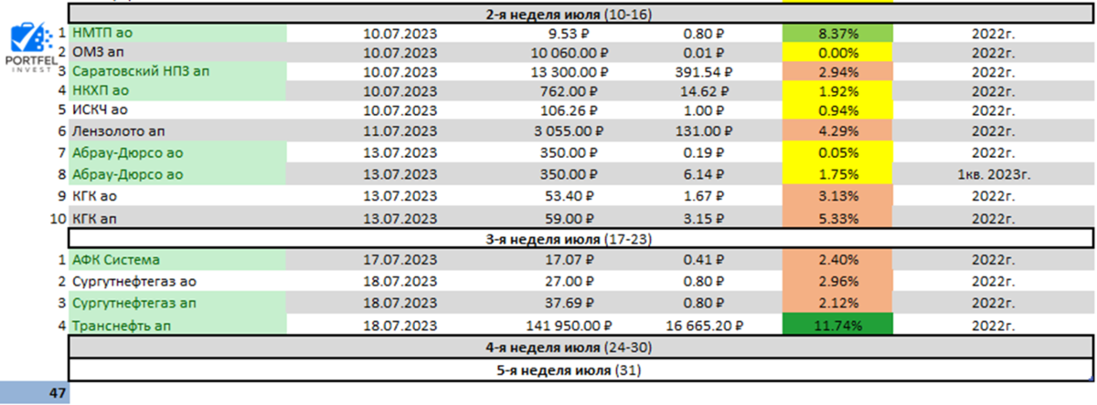 ТОП21 в июле 2023, акций с дивидендами.