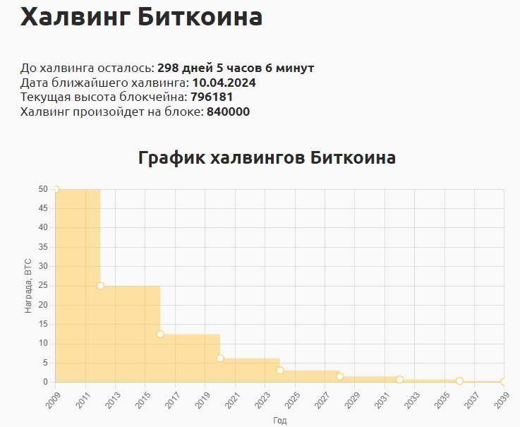 Что происходит после халвинга